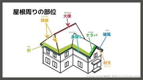 幢 棟 定義|建築設計施工編